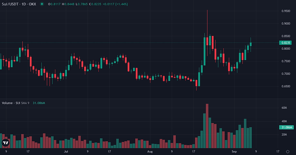 Sui 90-day price and volume chart — SUI derivatives activity