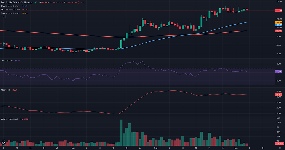 SOL USDC daily continuation technical chart for Solana weekly breakout analysis