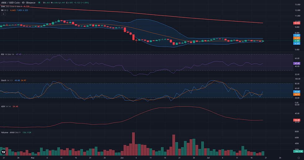 AVAX USDC daily range and rebound technical chart for AVAX weekly range rebound