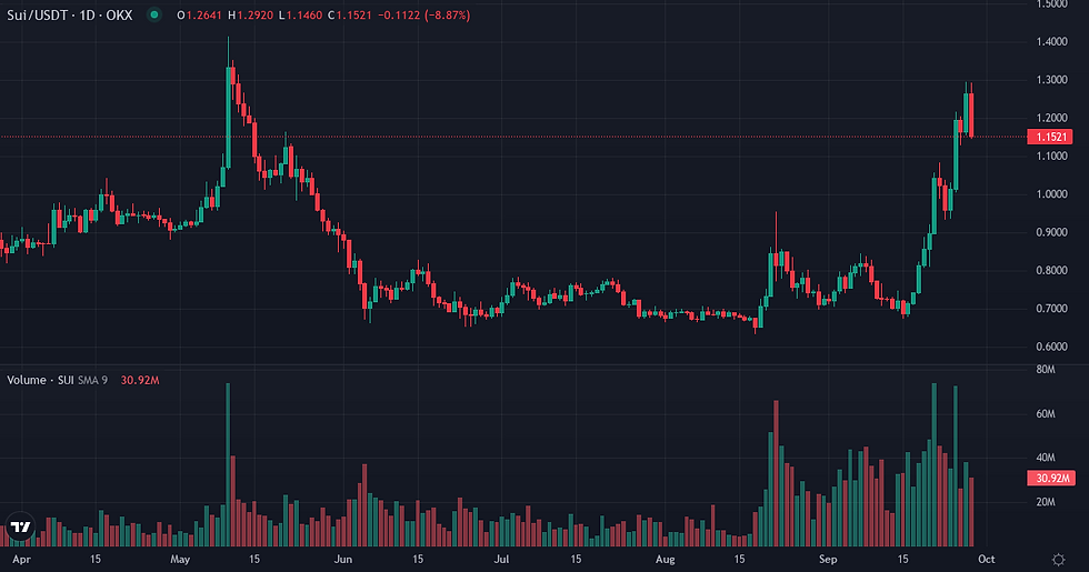Sui 6-month price and volume chart — Sui relative strength