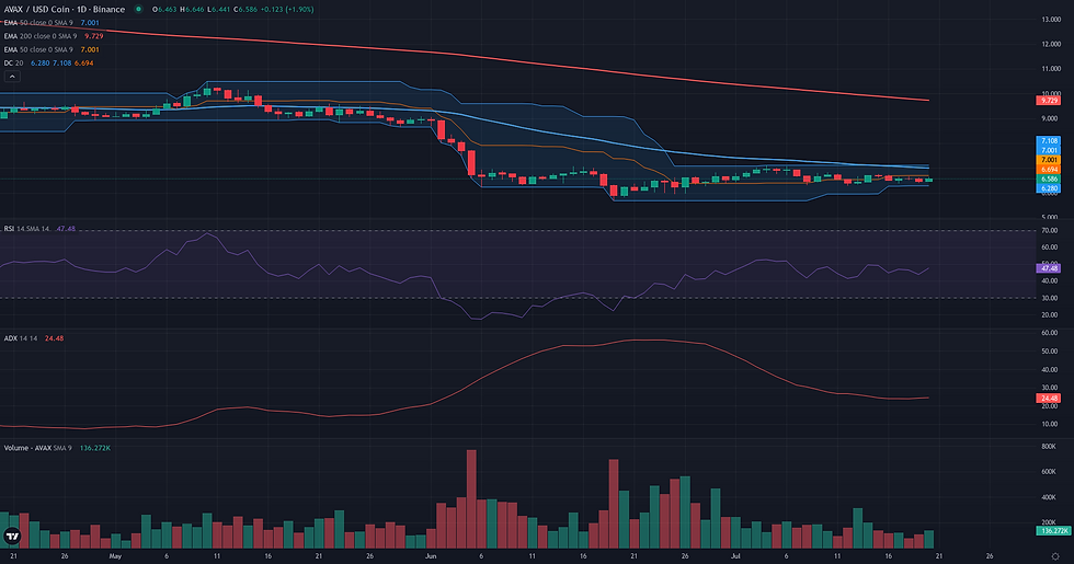 AVAX USDC daily breakout technical chart for AVAX weekly range rebound
