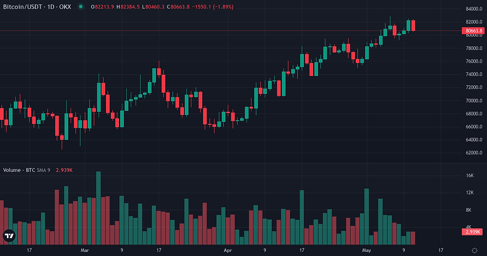 Bitcoin 90-day price and volume chart — Bitcoin positioning shift