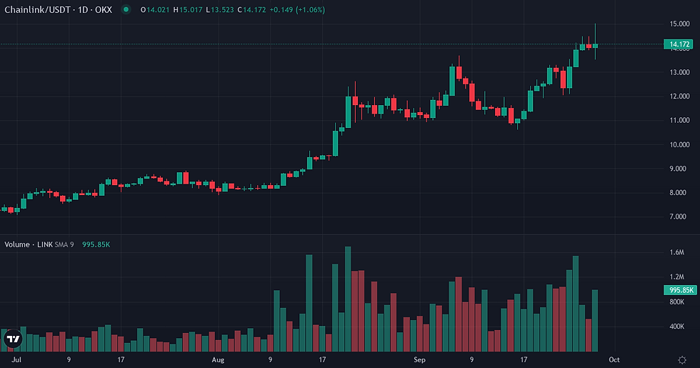 Chainlink 90-day price and volume chart — Chainlink positioning