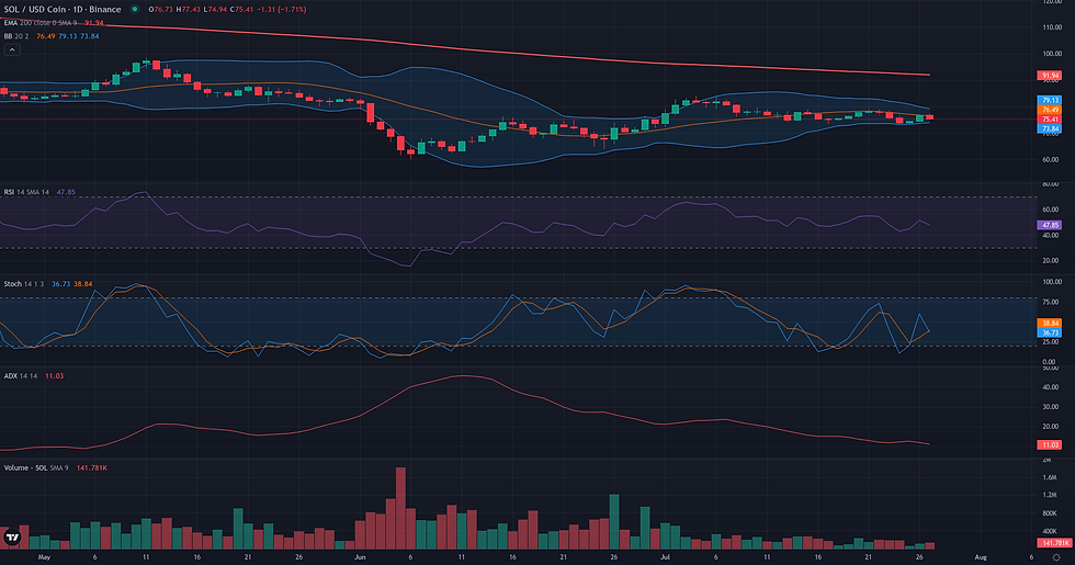 SOL USDC daily range and rebound technical chart for Solana range rebound analysis
