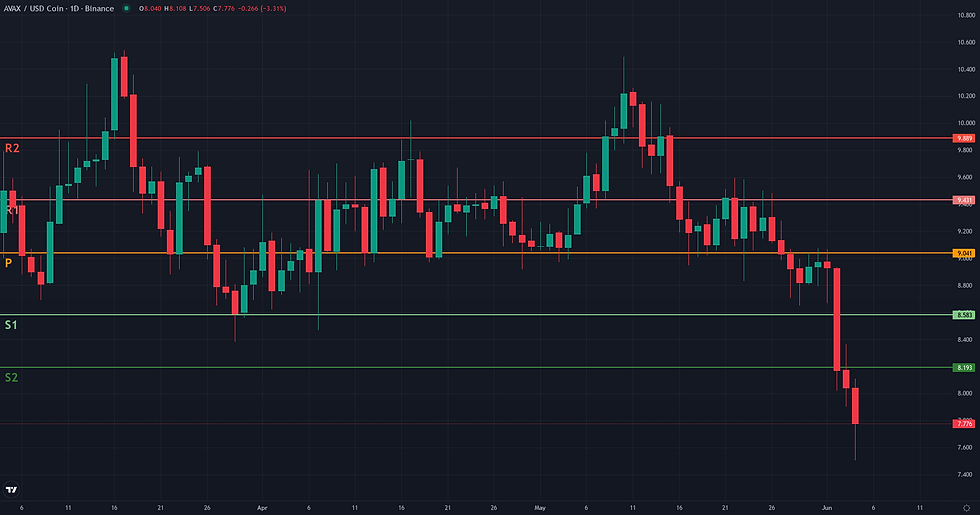 AVAX USDC weekly pivot levels structural map