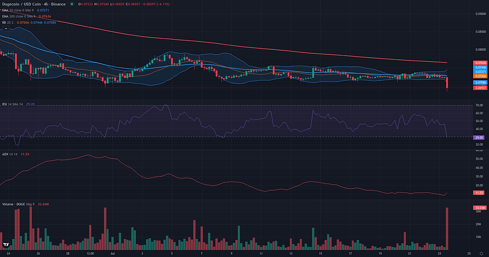 DOGE USDC 4H range and rebound resolution chart