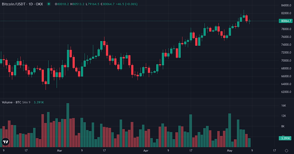Bitcoin 90-day price and volume chart — Bitcoin market dynamics