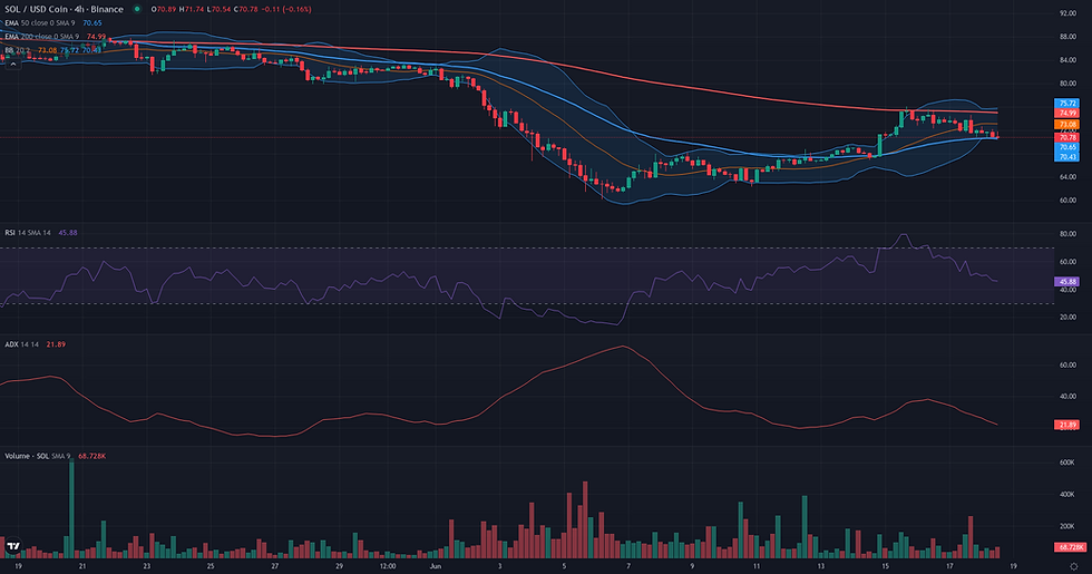 SOL USDC 4H range and rebound resolution chart