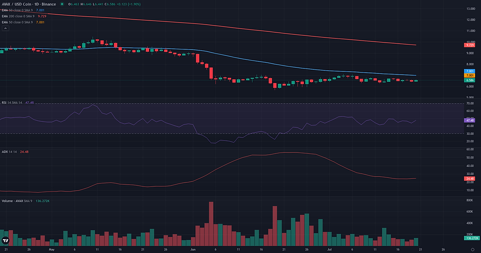 AVAX USDC daily continuation technical chart for AVAX weekly range rebound