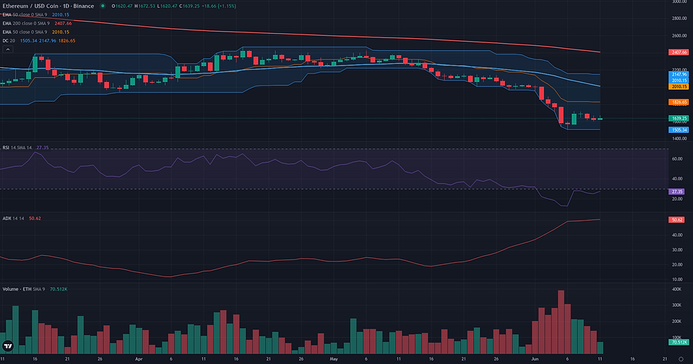 ETH USDC daily breakout technical chart for Ethereum downtrend analysis
