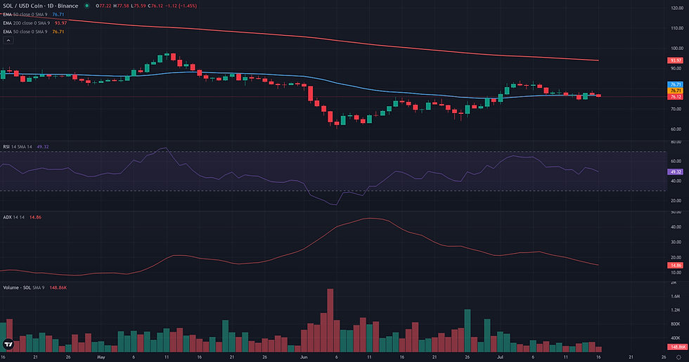 SOL USDC daily continuation technical chart for Solana range rebound analysis