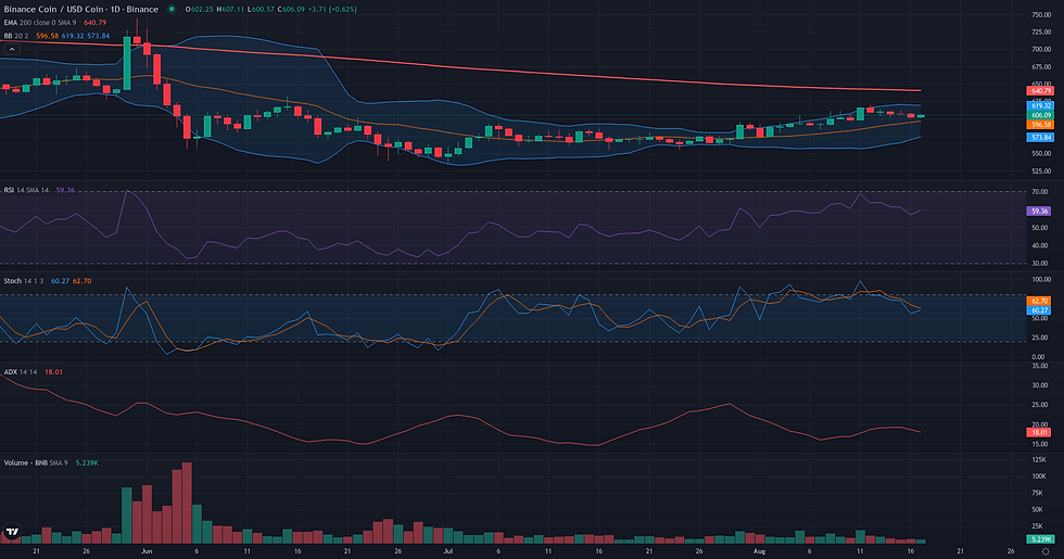 BNB USDC daily range and rebound technical chart for BNB range rebound analysis