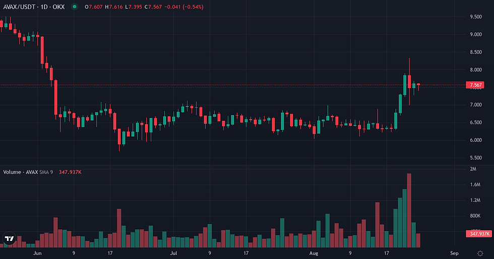 Avalanche 90-day price and volume chart — AVAX momentum