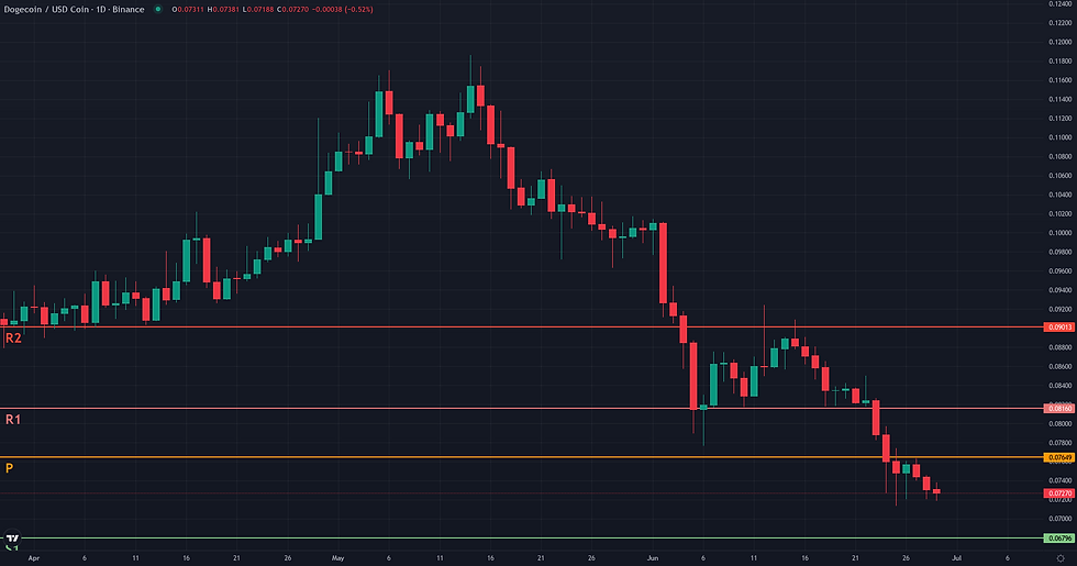 DOGE USDC weekly pivot levels structural map