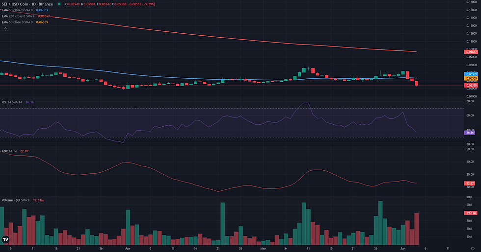 SEI USDC daily continuation technical chart for SEI technical analysis