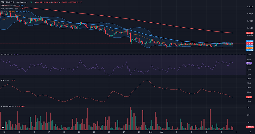 SEI USDC 4H range and rebound resolution chart