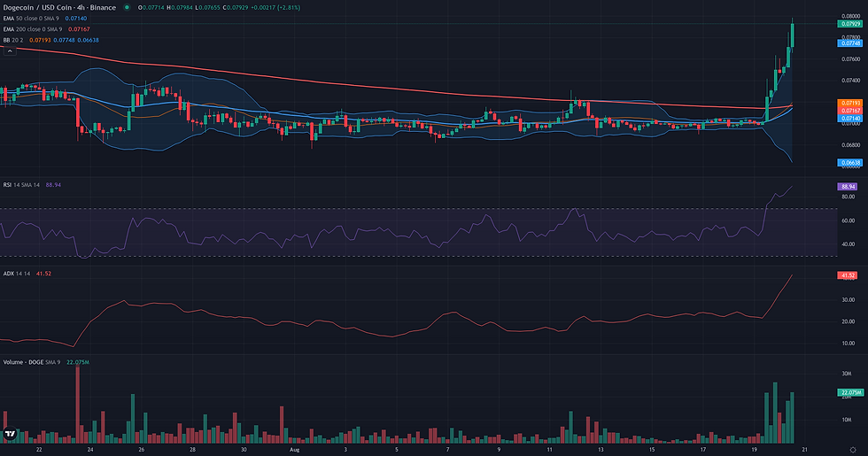 DOGE USDC 4H range and rebound resolution chart
