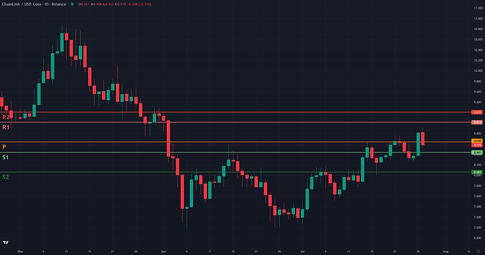 LINK USDC weekly pivot levels structural map