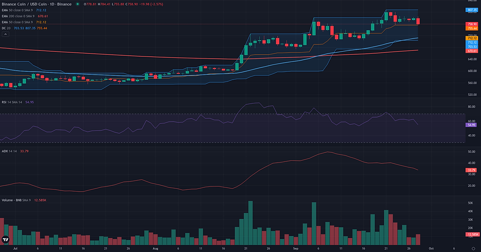 BNB USDC daily breakout technical chart for BNB bullish breakout analysis