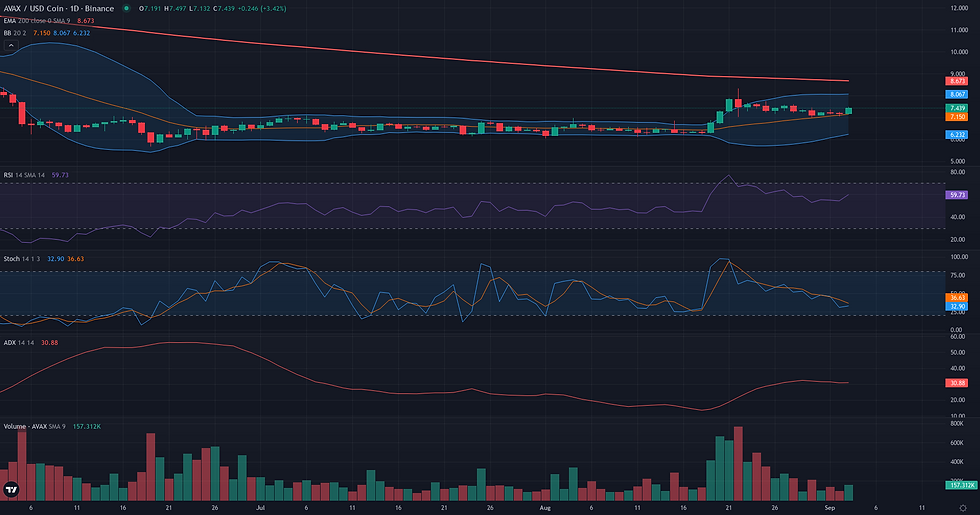AVAX USDC daily range and rebound technical chart for AVAX consolidation analysis