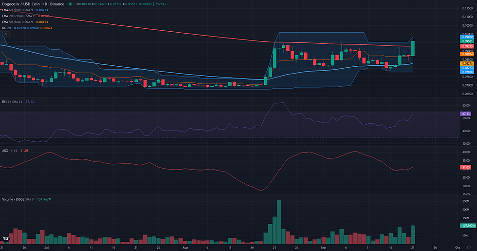 DOGE USDC daily breakout technical chart for DOGE range rebound analysis