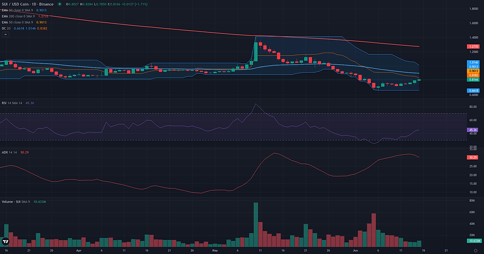 SUI USDC daily breakout technical chart for SUI range rebound analysis