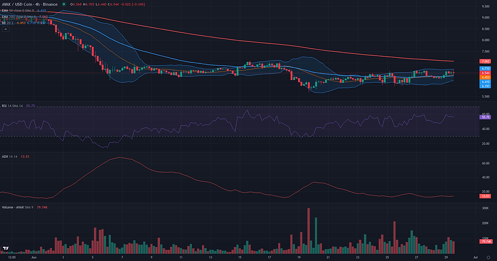 AVAX USDC 4H range and rebound resolution chart