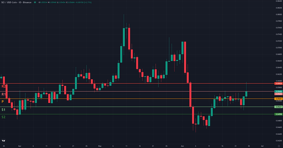 SEI USDC weekly pivot levels structural map