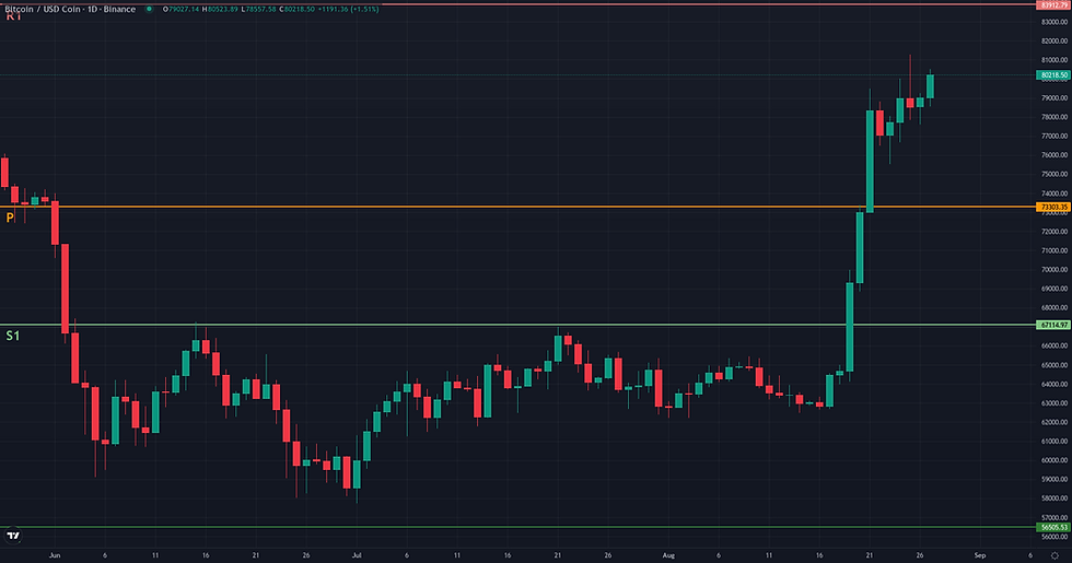 BTC USDC weekly pivot levels structural map