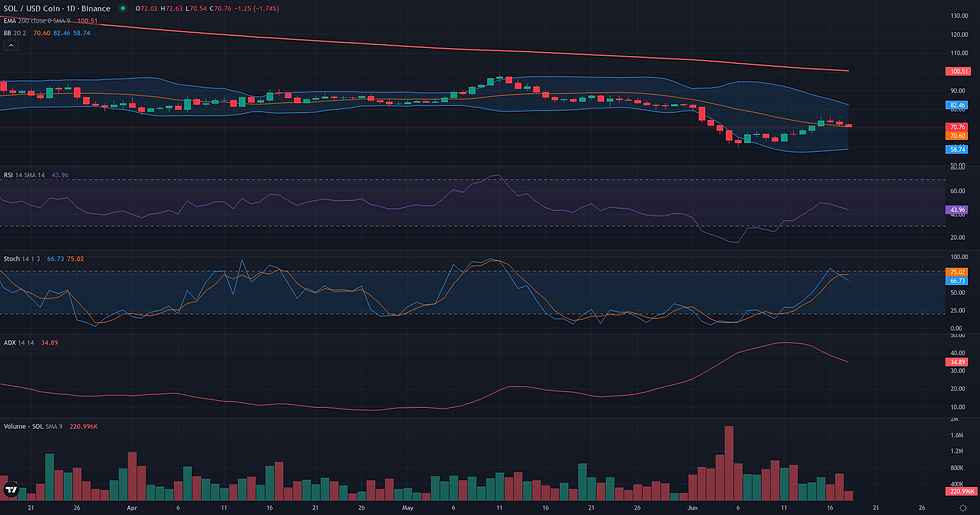 SOL USDC daily range and rebound technical chart for SOL range rebound analysis