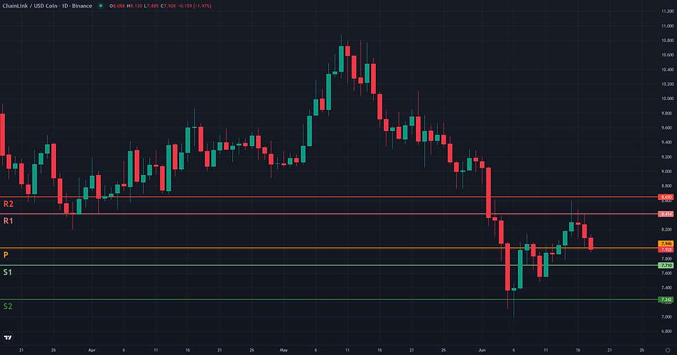 LINK USDC weekly pivot levels structural map