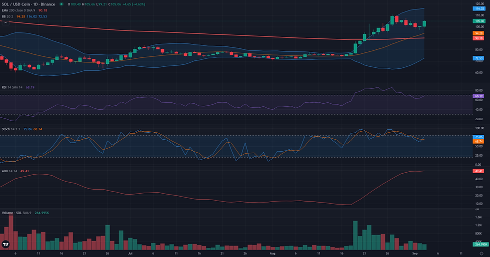SOL USDC daily range and rebound technical chart for Solana price analysis