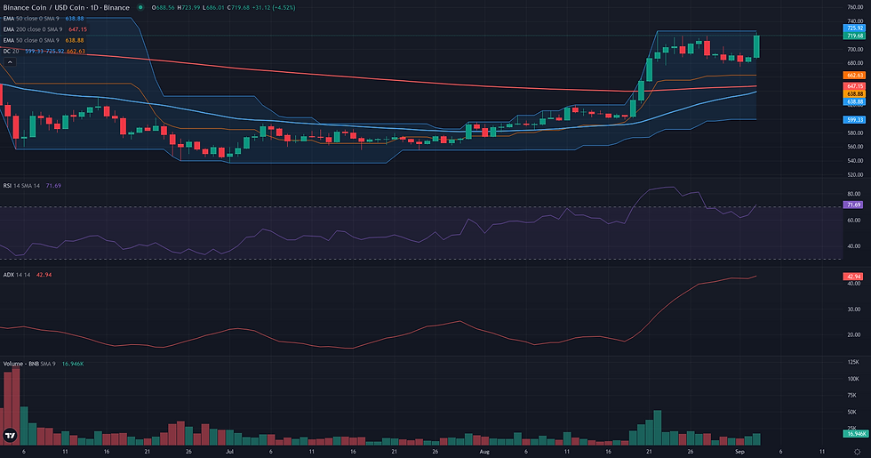 BNB USDC daily breakout technical chart for BNB continuation analysis