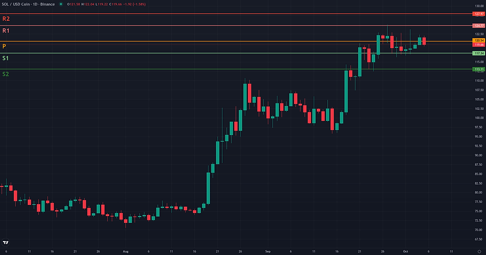 SOL USDC weekly pivot levels structural map