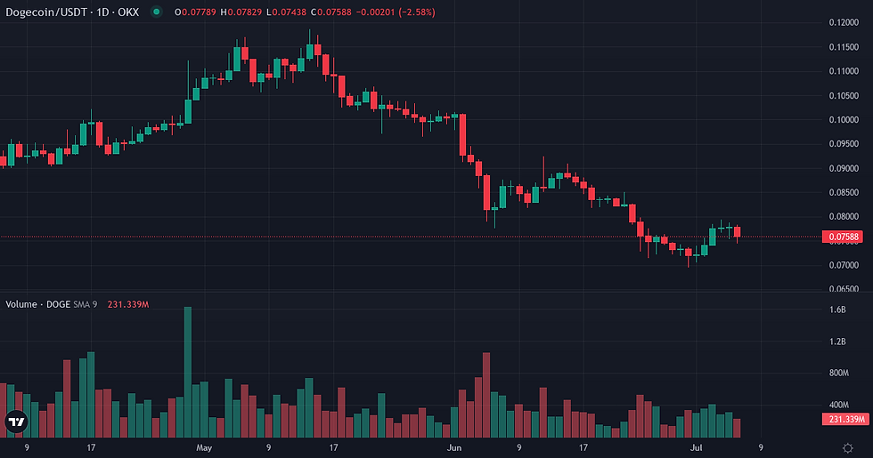 Dogecoin 90-day price and volume chart — Dogecoin positioning