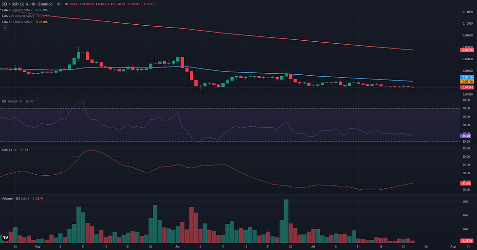 SEI USDC daily continuation technical chart for SEI range rebound analysis