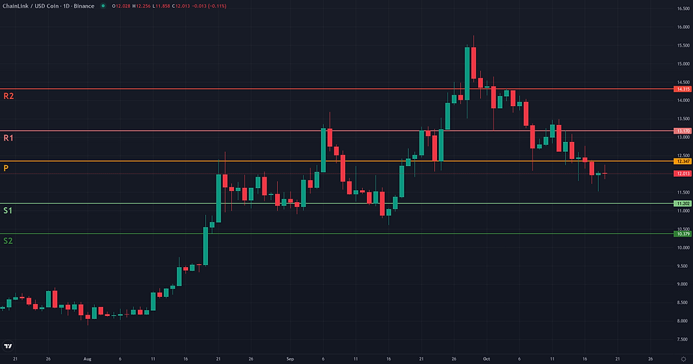 LINK USDC weekly pivot levels structural map