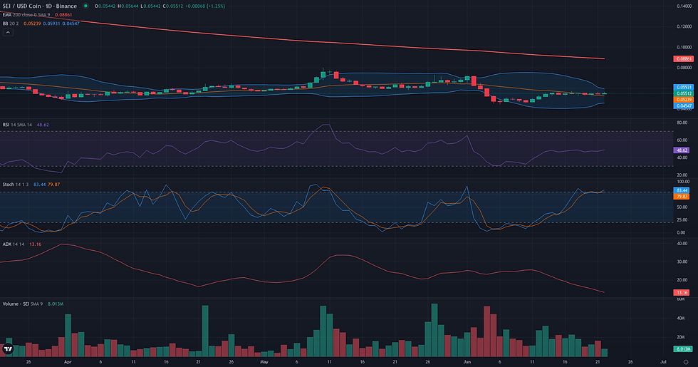 SEI USDC daily range and rebound technical chart for SEI range rebound analysis