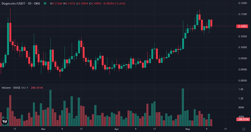 Dogecoin 90-day price and volume chart — Dogecoin consolidation