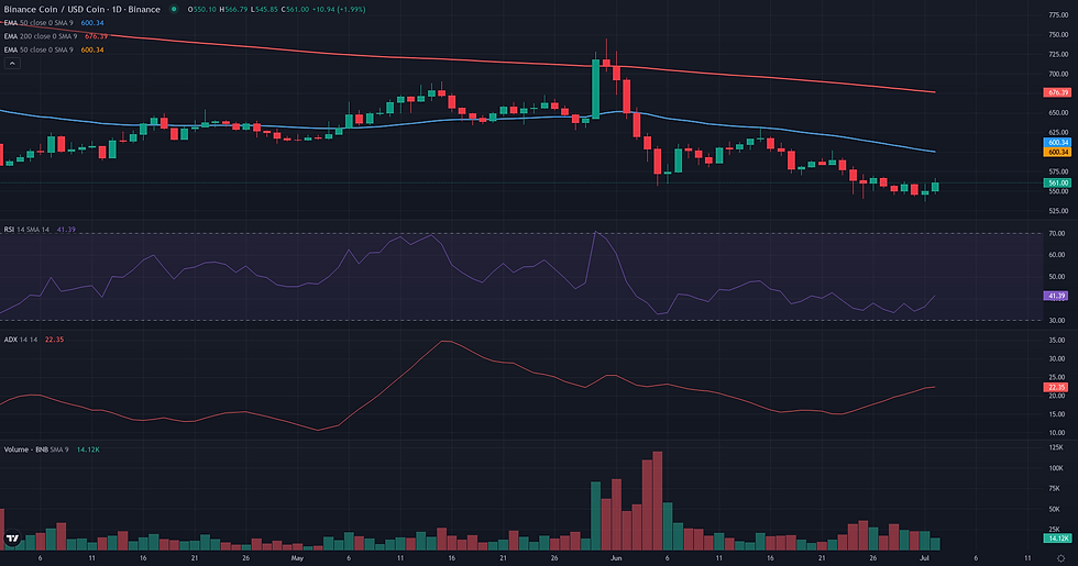 BNB USDC daily continuation technical chart for BNB consolidation analysis