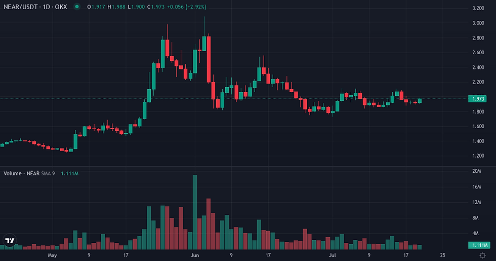 NEAR Protocol 90-day price and volume chart — NEAR Protocol stability