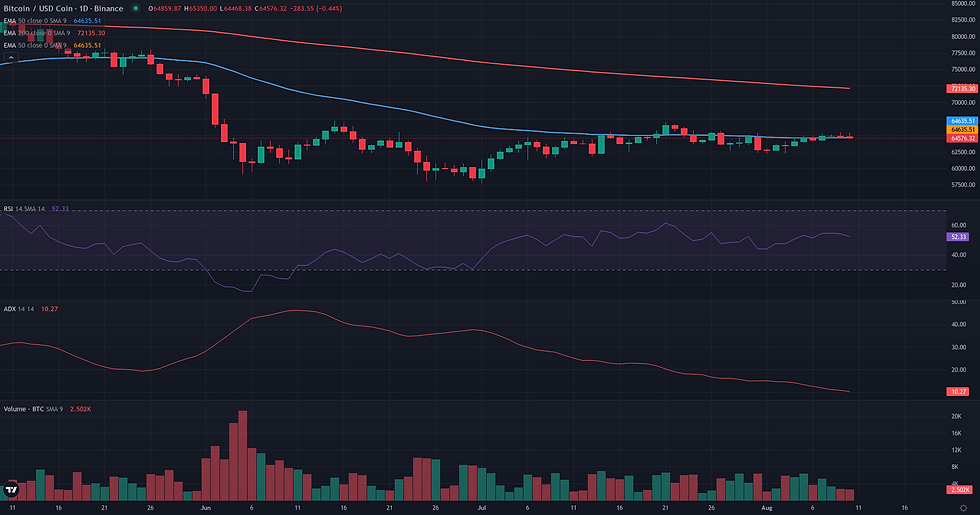 BTC USDC daily continuation technical chart for Bitcoin range rebound analysis