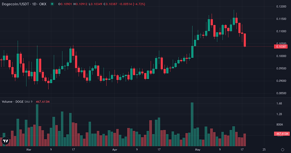 Dogecoin 90-day price and volume chart — Dogecoin positioning shift