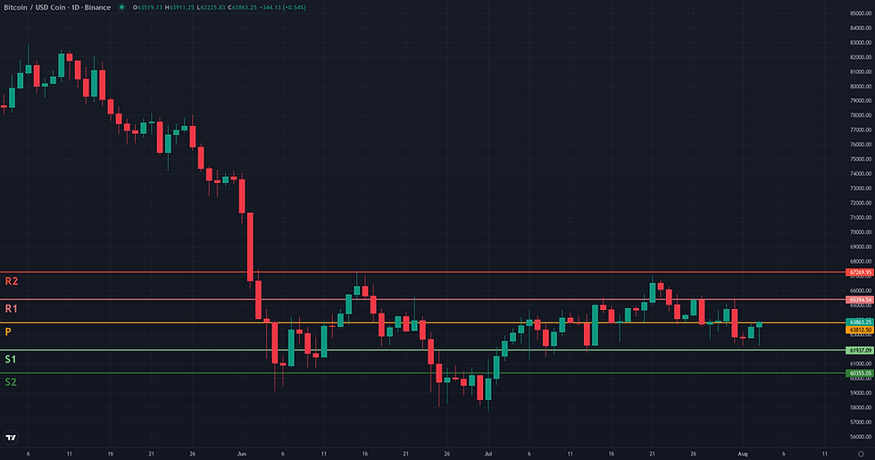 BTC USDC weekly pivot levels structural map