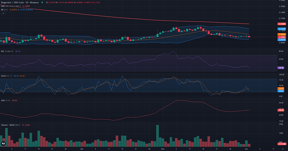 DOGE USDC daily range and rebound technical chart for DOGE range rebound analysis