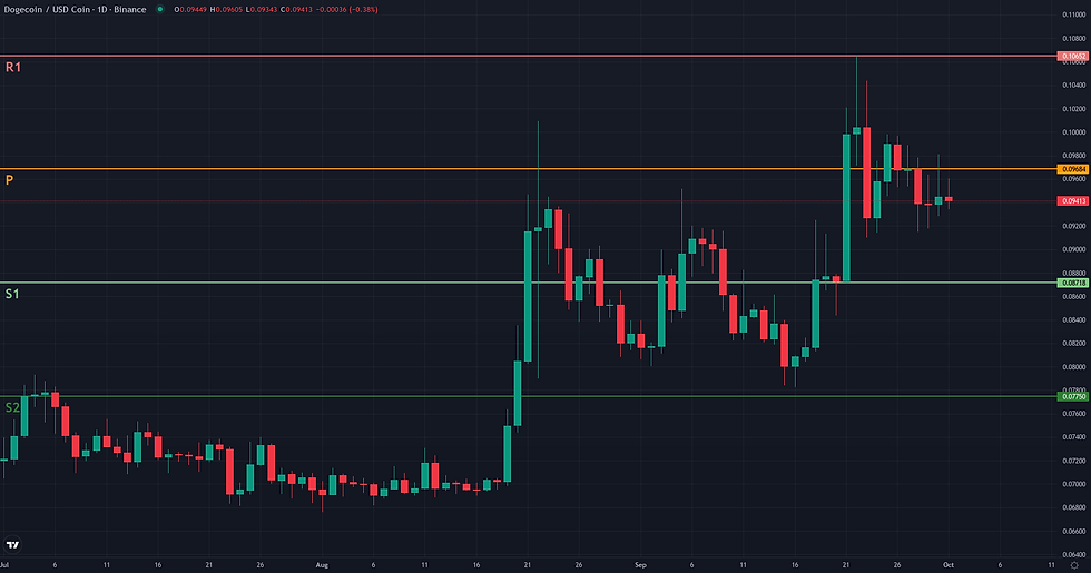 DOGE USDC weekly pivot levels structural map