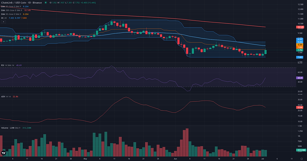 LINK USDC daily breakout technical chart for Chainlink range rebound analysis