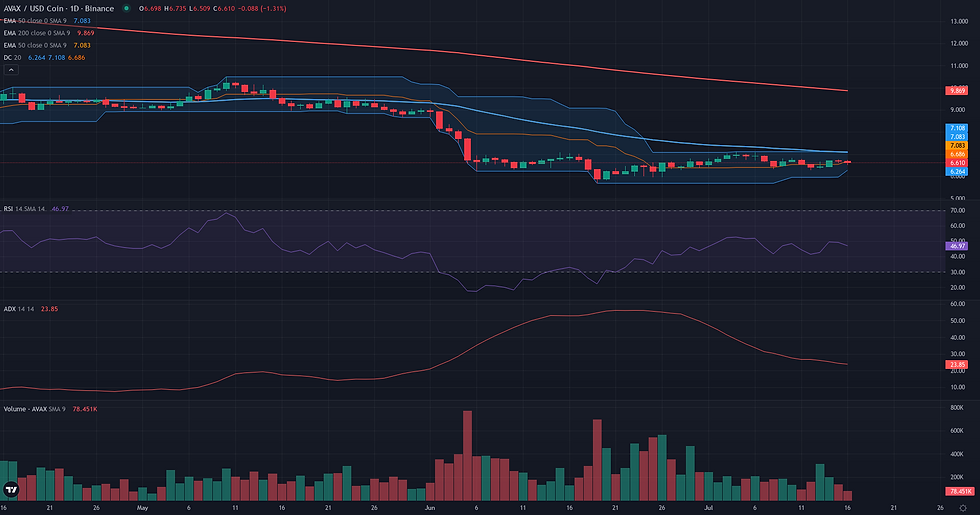 AVAX USDC daily breakout technical chart for AVAX weekly technical analysis