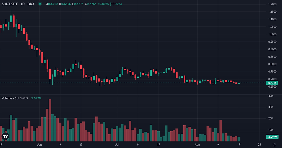 Sui 90-day price and volume chart — Sui derivatives landscape