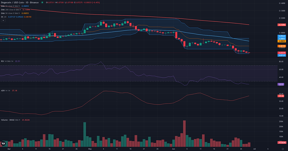 DOGE USDC daily breakout technical chart for DOGE $0.07 support analysis